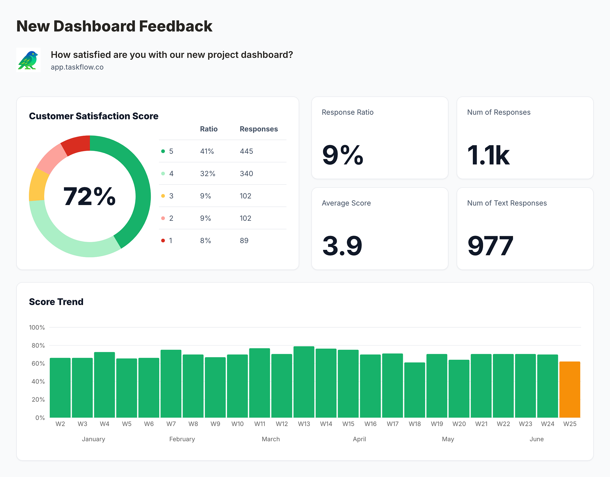 Feedback Dashboard